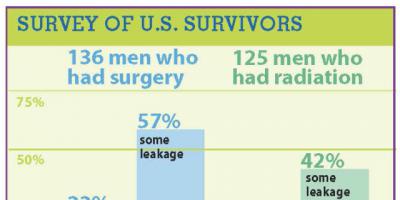 Leaks are a risk for prostate cancer survivors, national research shows