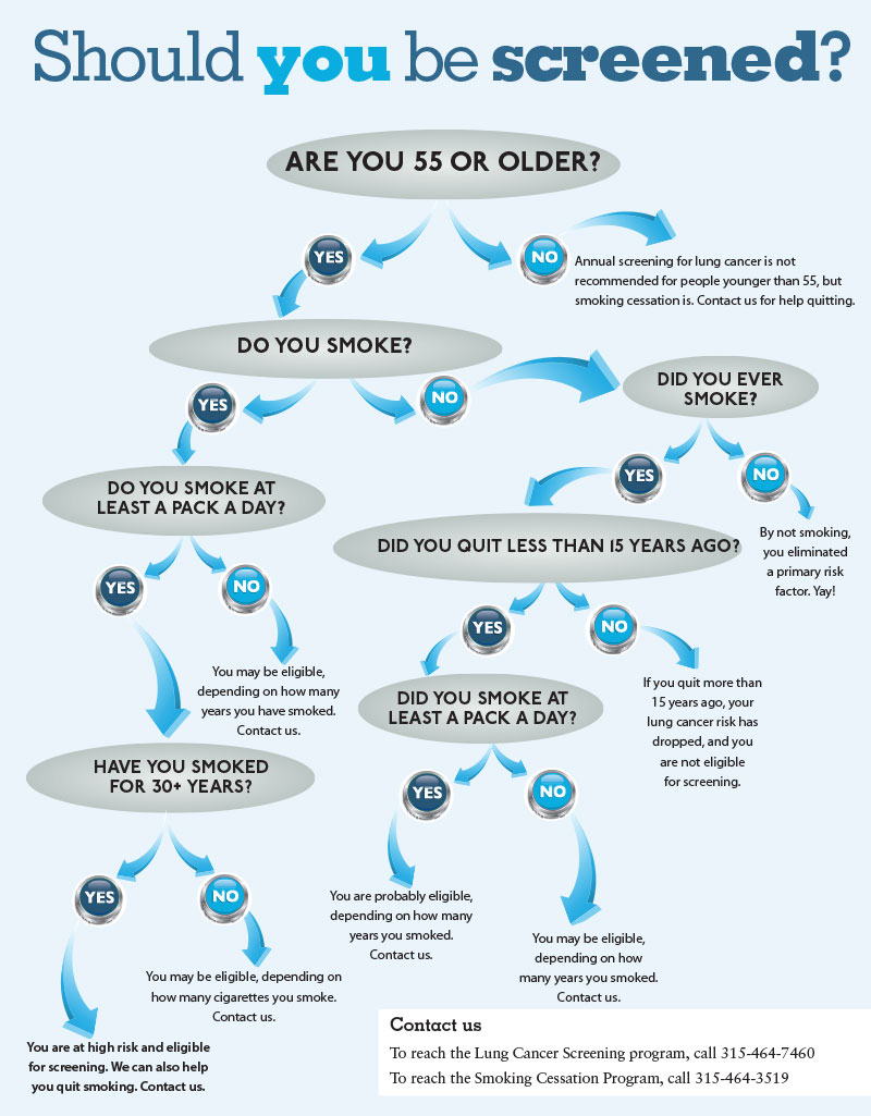 lung cancer screening chart