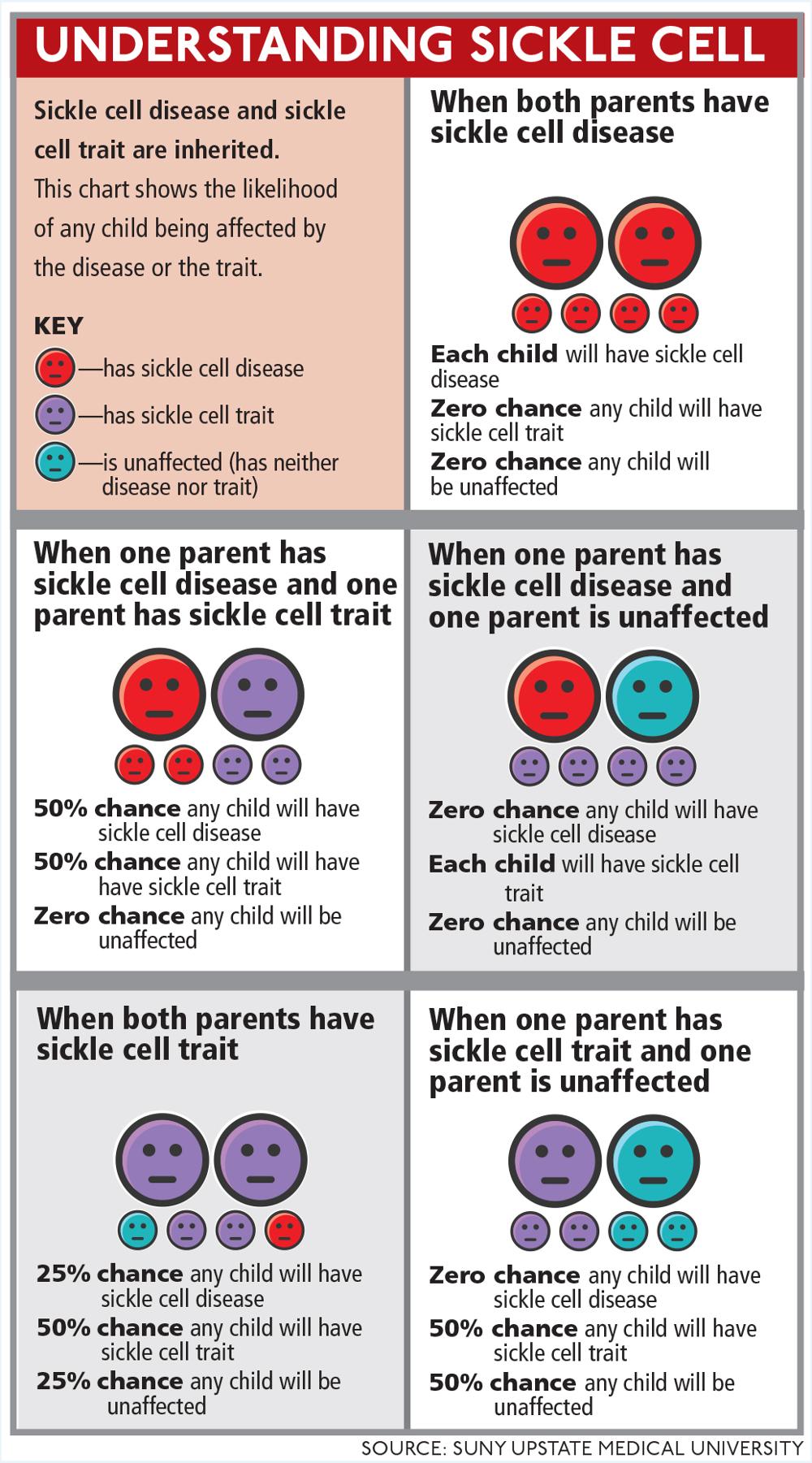 Sickle cell disease inheritance chart