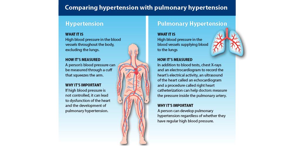 Comparing hypertension and pulmonary hypertension