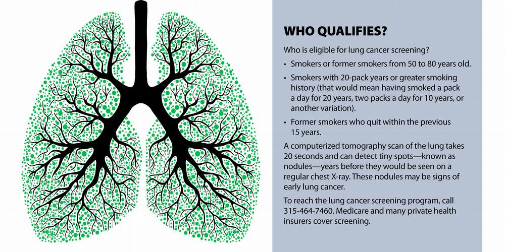 Current smokers and many former smokers aged 50 to 80 are eligible for lung cancer screening, as are some other categories of smokers.
